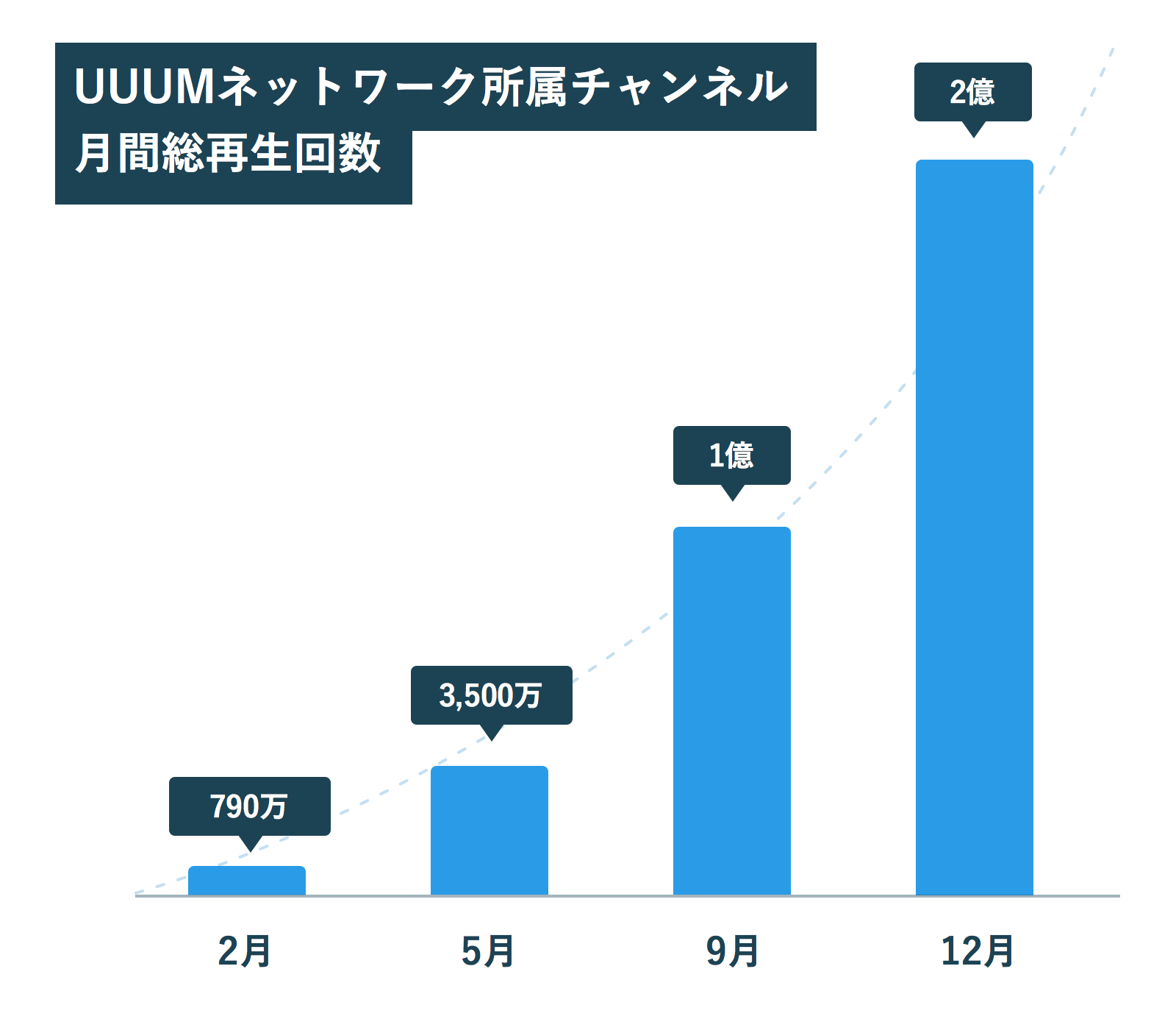 UUUMネットワーク 開始から1年でチャンネル月間総再生回数が2億回を突破! | UUUM株式会社（ウーム株式会社）