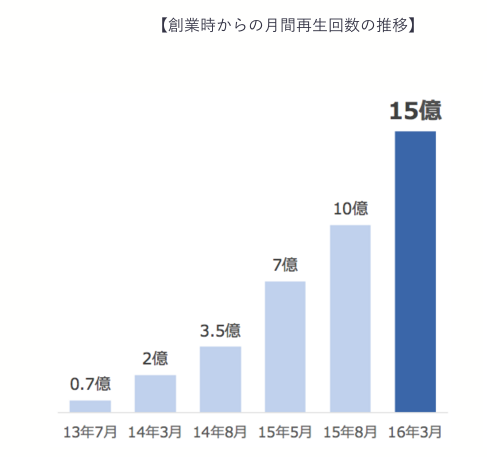 2016年3月期 月間再生回数15億回を突破