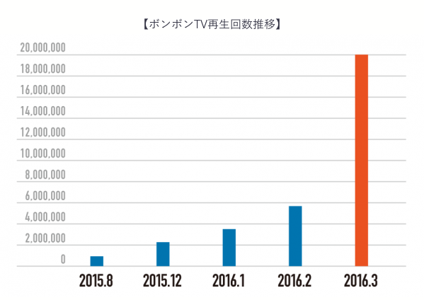 ボンボンTV UUUM史上最短で単月で2000万再生を突破!