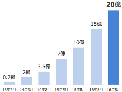 2016年8月期 月間再生回数20億回を突破!