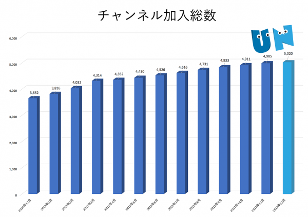 UUUM所属チャンネル総数　5,000チャンネル突破